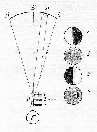 Схема теневого исследования